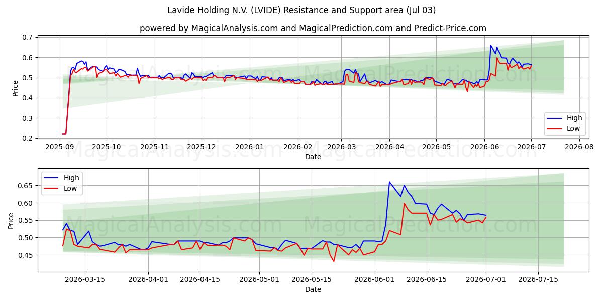  Lavide Holding N.V. (LVIDE) Support and Resistance area (02 Jul) 