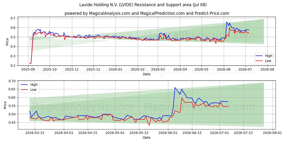  Lavide Holding N.V. (LVIDE) Support and Resistance area (07 Jul) 