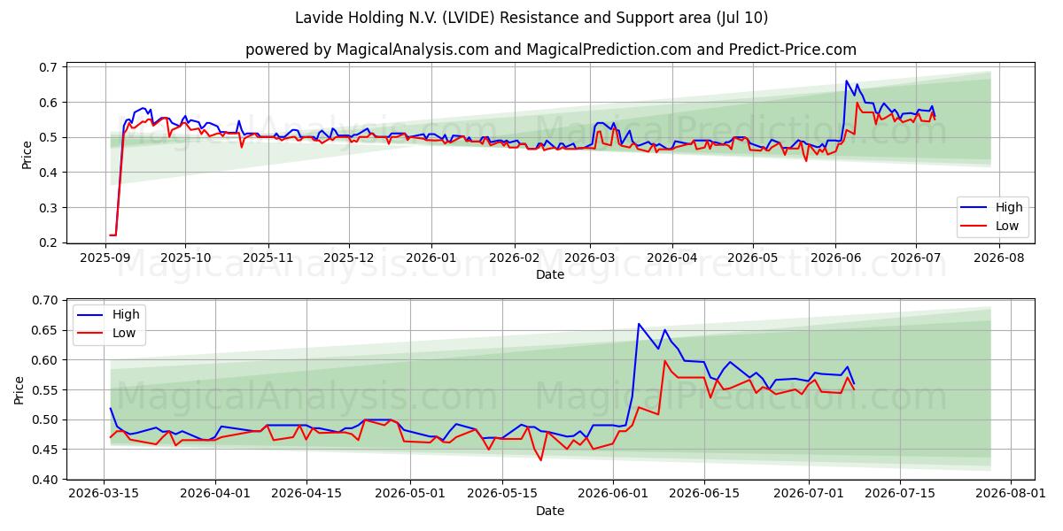  Lavide Holding N.V. (LVIDE) Support and Resistance area (09 Jul) 