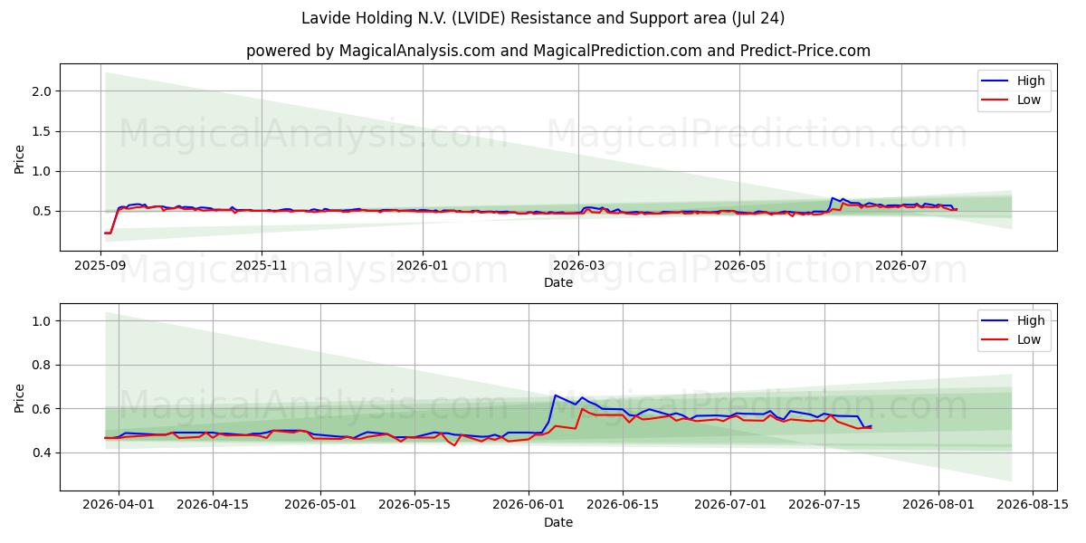  Lavide Holding N.V. (LVIDE) Support and Resistance area (23 Jul) 