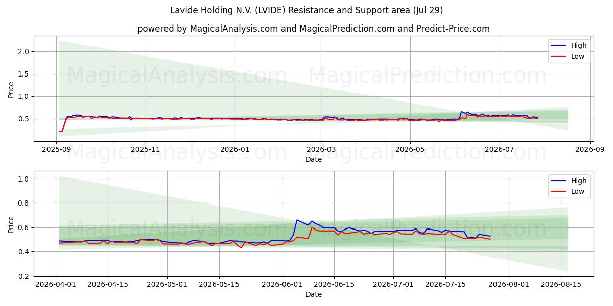  Lavide Holding N.V. (LVIDE) Support and Resistance area (28 Jul) 