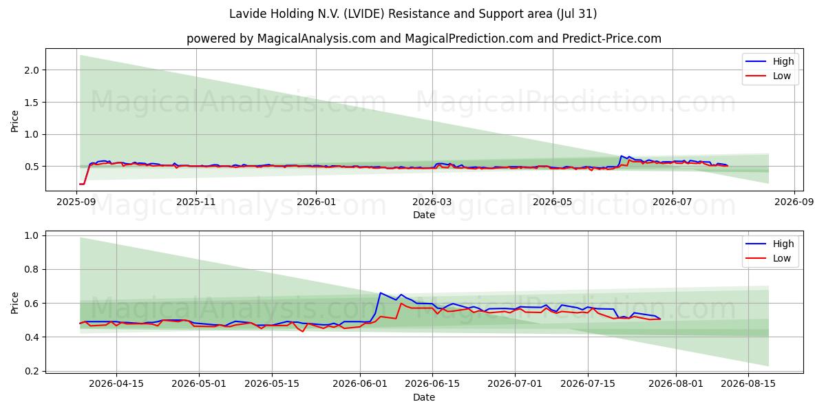  Lavide Holding N.V. (LVIDE) Support and Resistance area (30 Jul) 