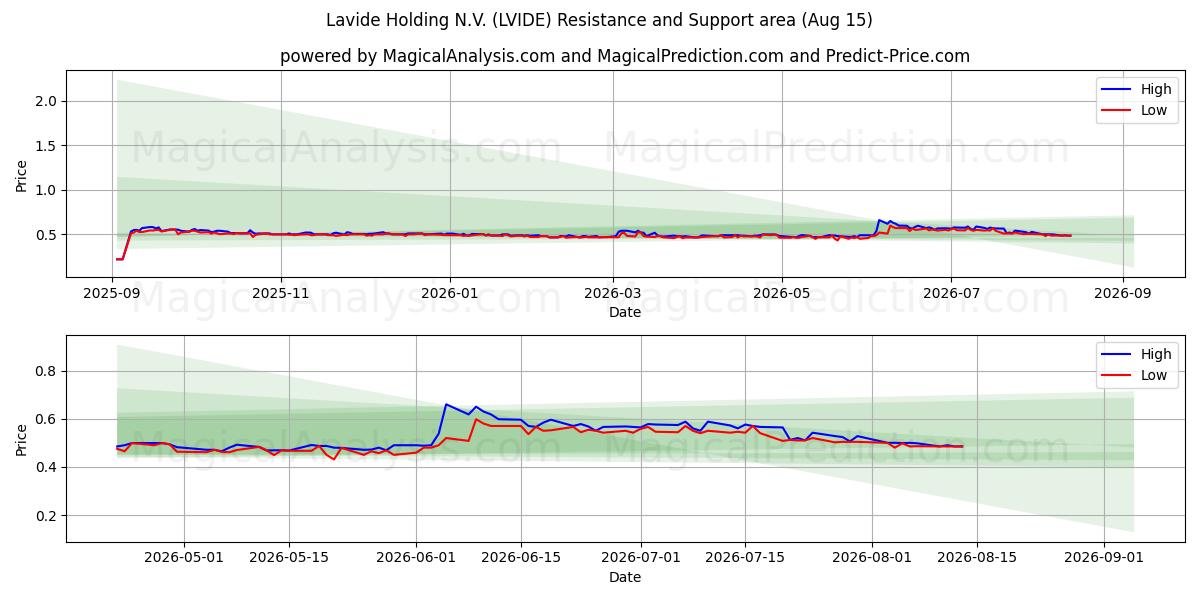  Lavide Holding N.V. (LVIDE) Support and Resistance area (14 Aug) 