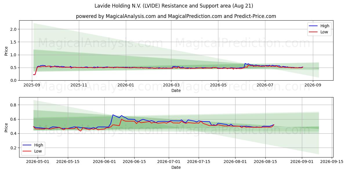  Lavide Holding N.V. (LVIDE) Support and Resistance area (20 Aug) 