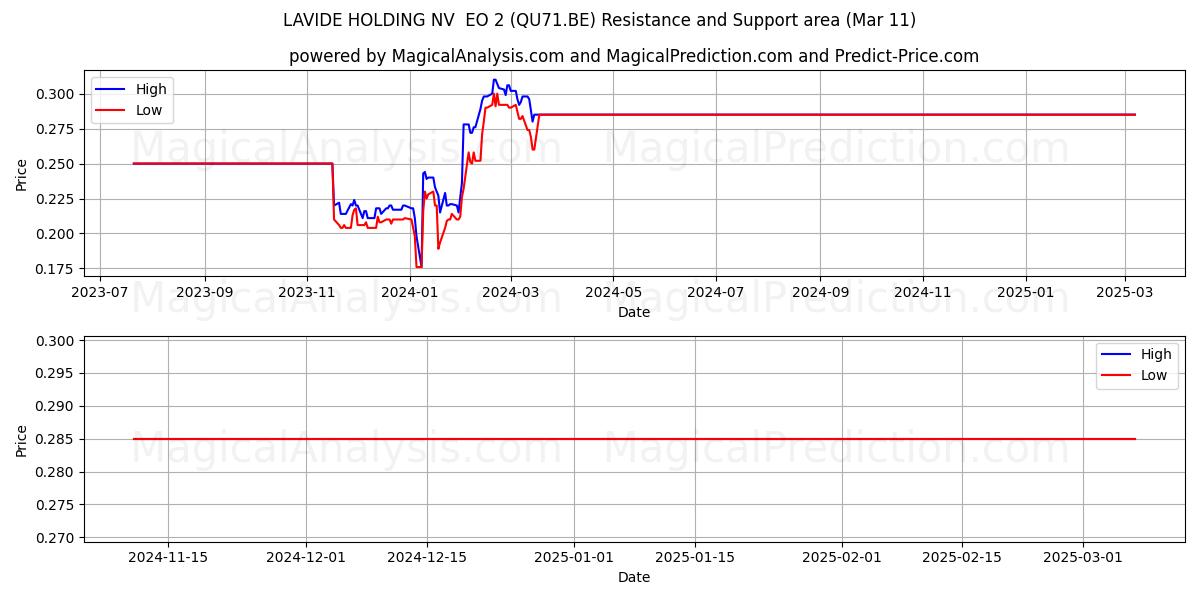  LAVIDE HOLDING NV  EO 2 (QU71.BE) Support and Resistance area (14 Mar) 
