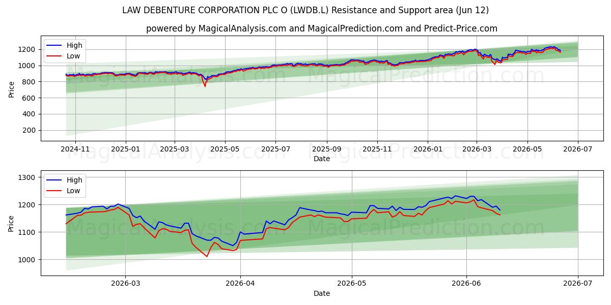  LAW DEBENTURE CORPORATION PLC O (LWDB.L) Support and Resistance area (28 May) 