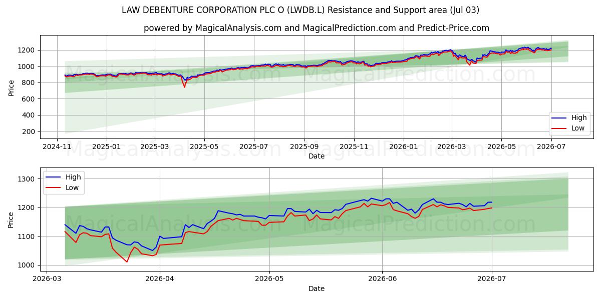  LAW DEBENTURE CORPORATION PLC O (LWDB.L) Support and Resistance area (02 Jul) 