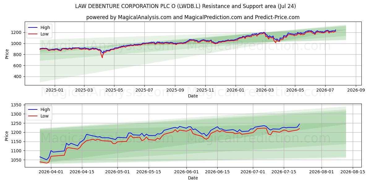  LAW DEBENTURE CORPORATION PLC O (LWDB.L) Support and Resistance area (23 Jul) 