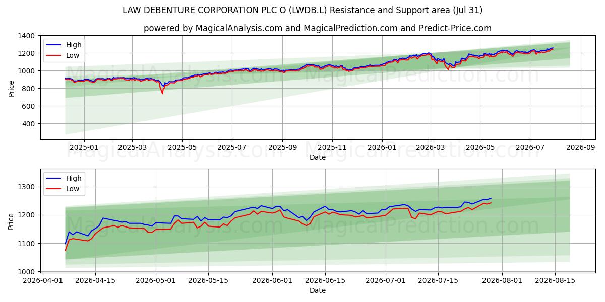  LAW DEBENTURE CORPORATION PLC O (LWDB.L) Support and Resistance area (30 Jul) 