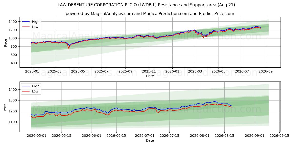  LAW DEBENTURE CORPORATION PLC O (LWDB.L) Support and Resistance area (20 Aug) 