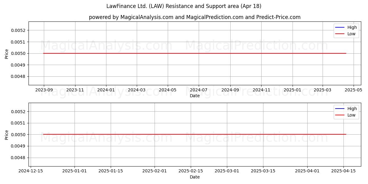  LawFinance Ltd. (LAW) Support and Resistance area (18 Apr) 