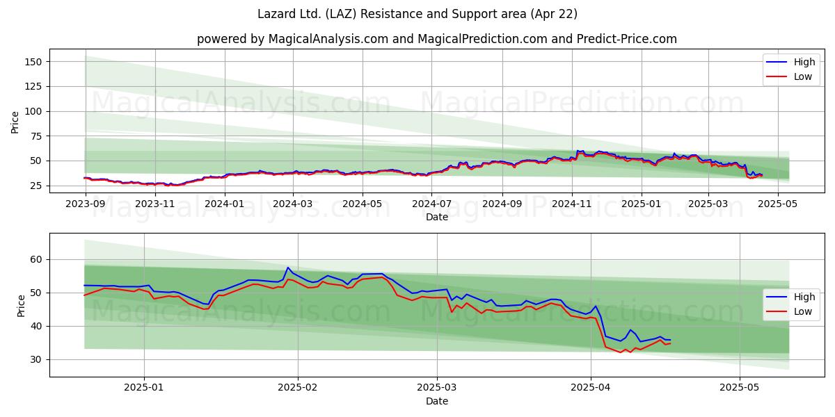  Lazard Ltd. (LAZ) Support and Resistance area (22 Apr) 
