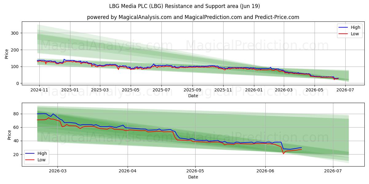  LBG Media PLC (LBG) Support and Resistance area (18 Jun) 