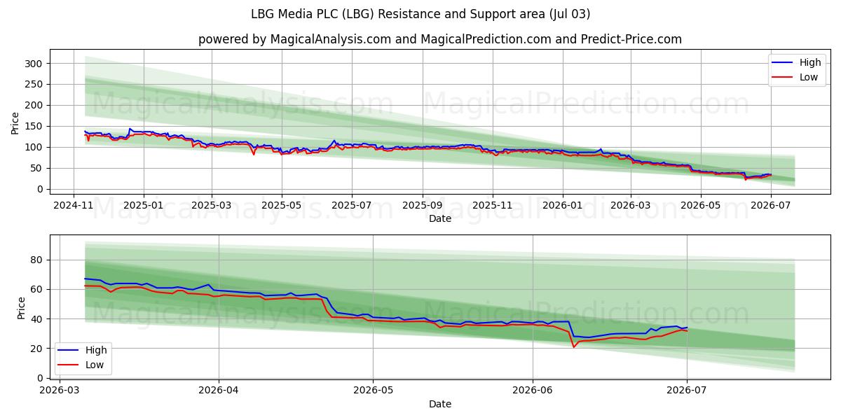 LBG Media PLC (LBG) Support and Resistance area (02 Jul) 