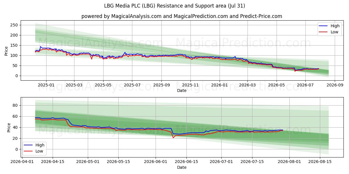  LBG Media PLC (LBG) Support and Resistance area (30 Jul) 