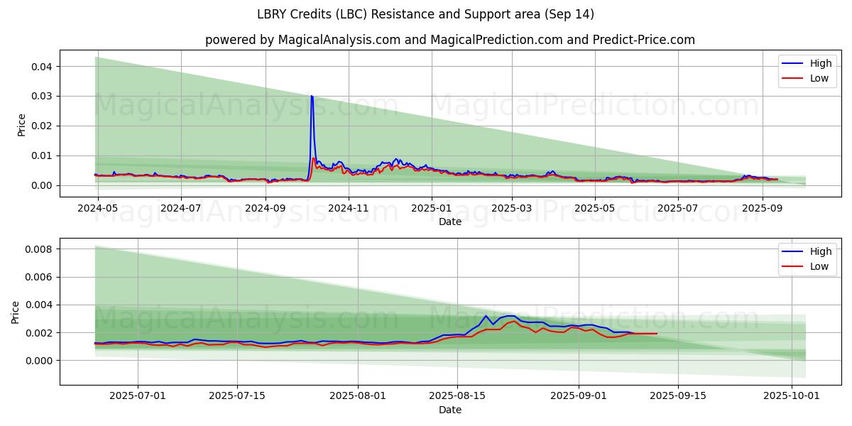  LBRY 积分 (LBC) Support and Resistance area (13 Sep) 