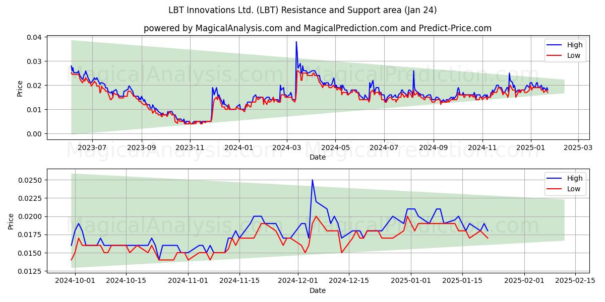  LBT Innovations Ltd. (LBT) Support and Resistance area (24 Jan) 