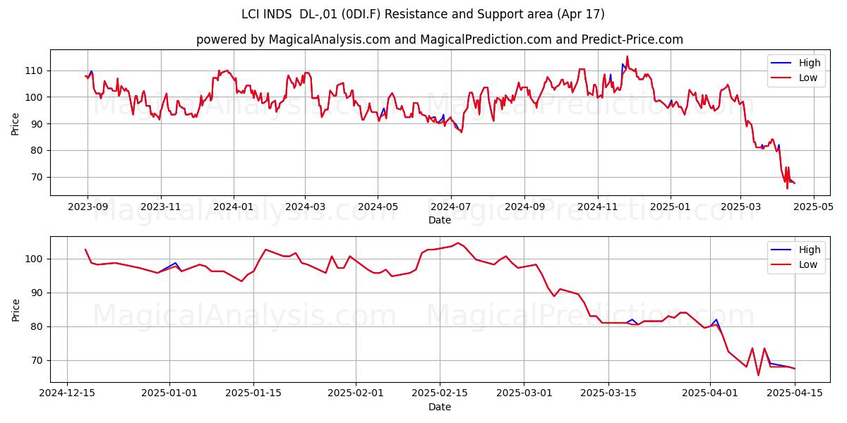  LCI INDS  DL-,01 (0DI.F) Support and Resistance area (17 Apr) 