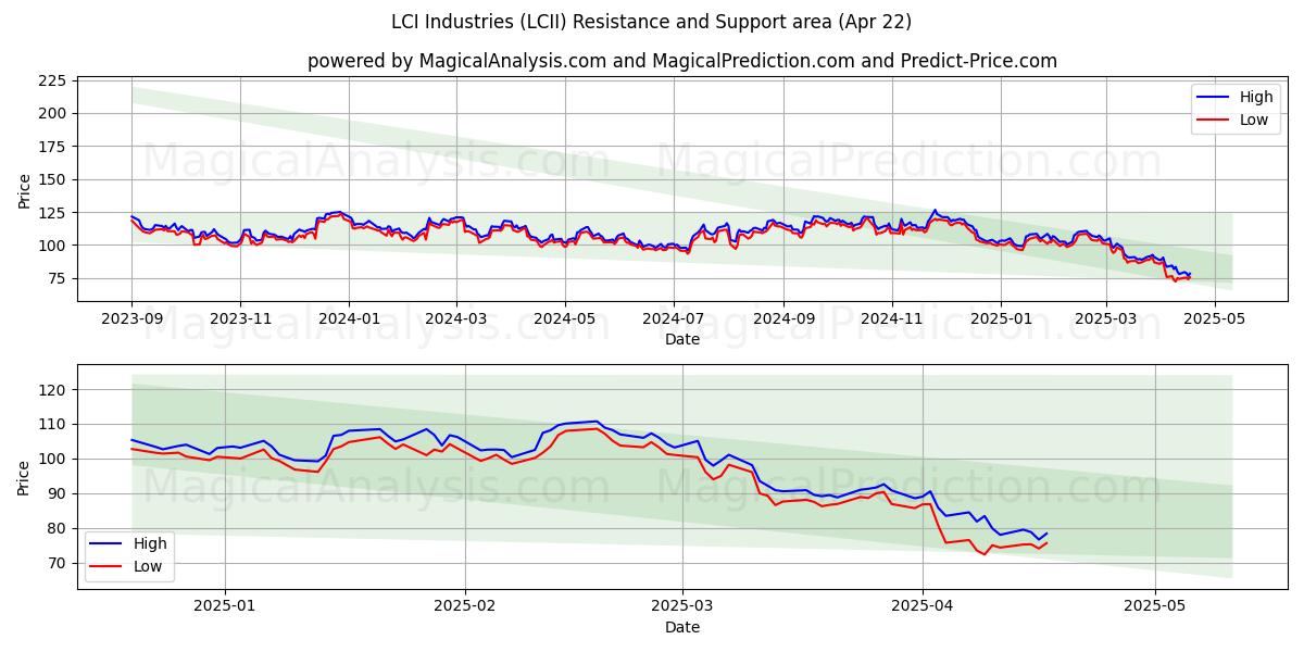  LCI Industries (LCII) Support and Resistance area (22 Apr) 