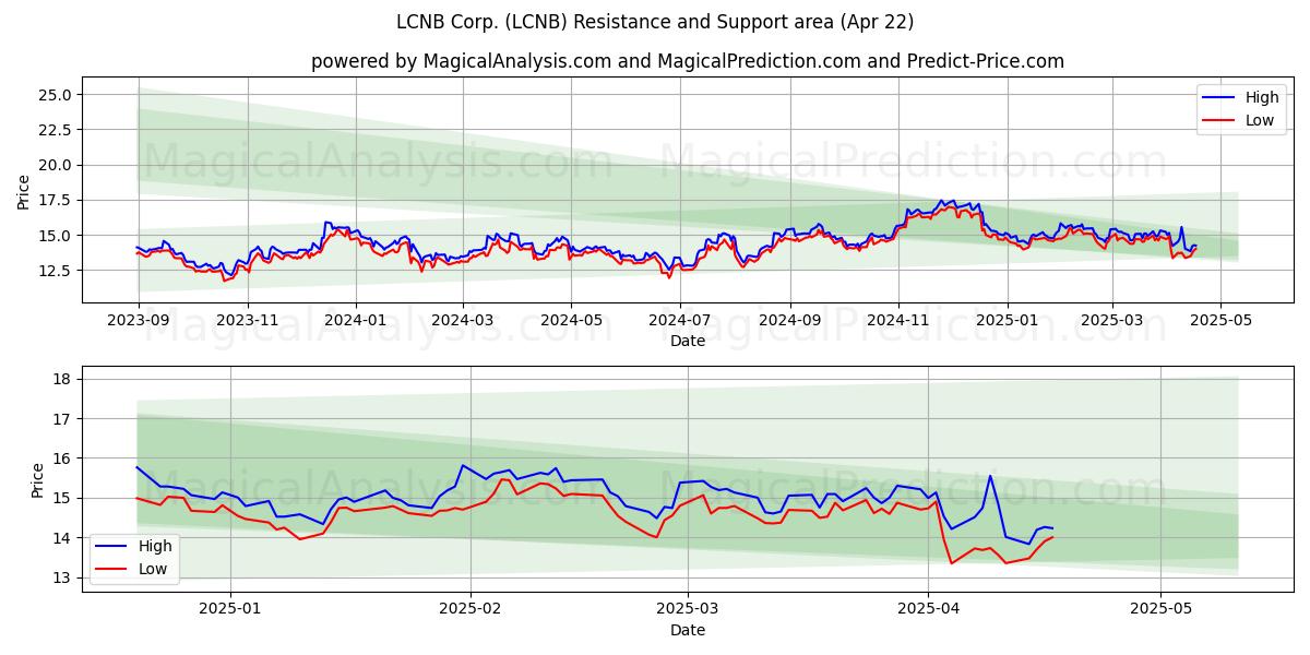  LCNB Corp. (LCNB) Support and Resistance area (22 Apr) 