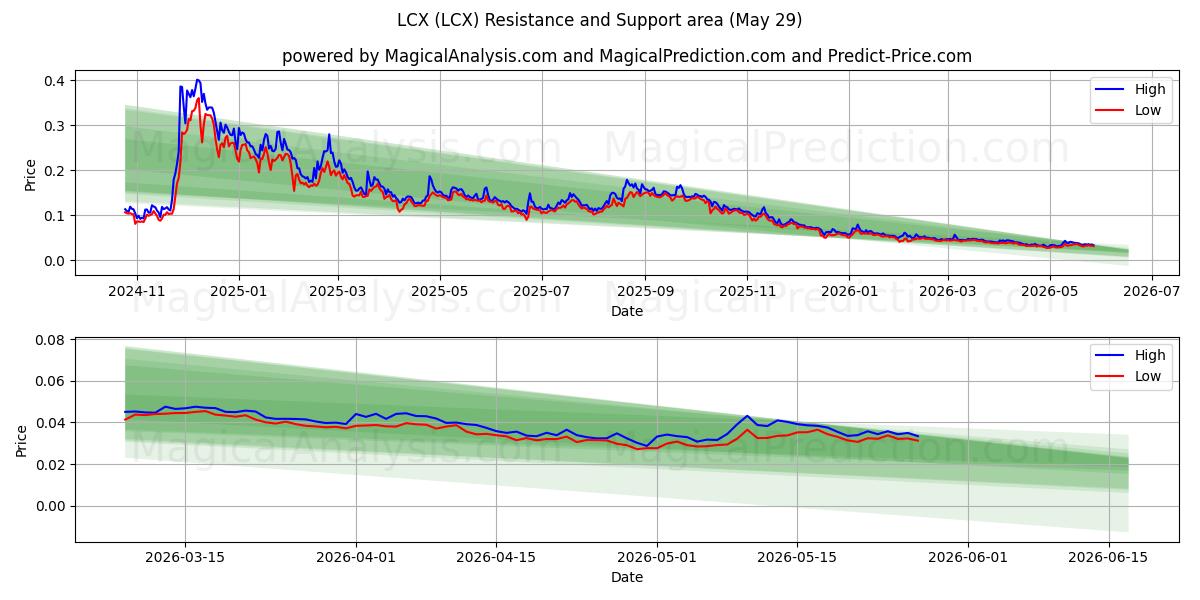  LCX (LCX) Support and Resistance area (28 May) 