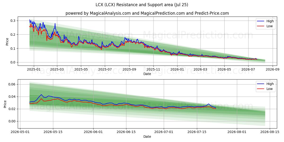  LCX (LCX) Support and Resistance area (24 Jul) 