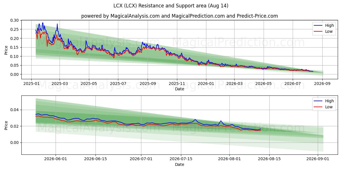  LCX (LCX) Support and Resistance area (13 Aug) 