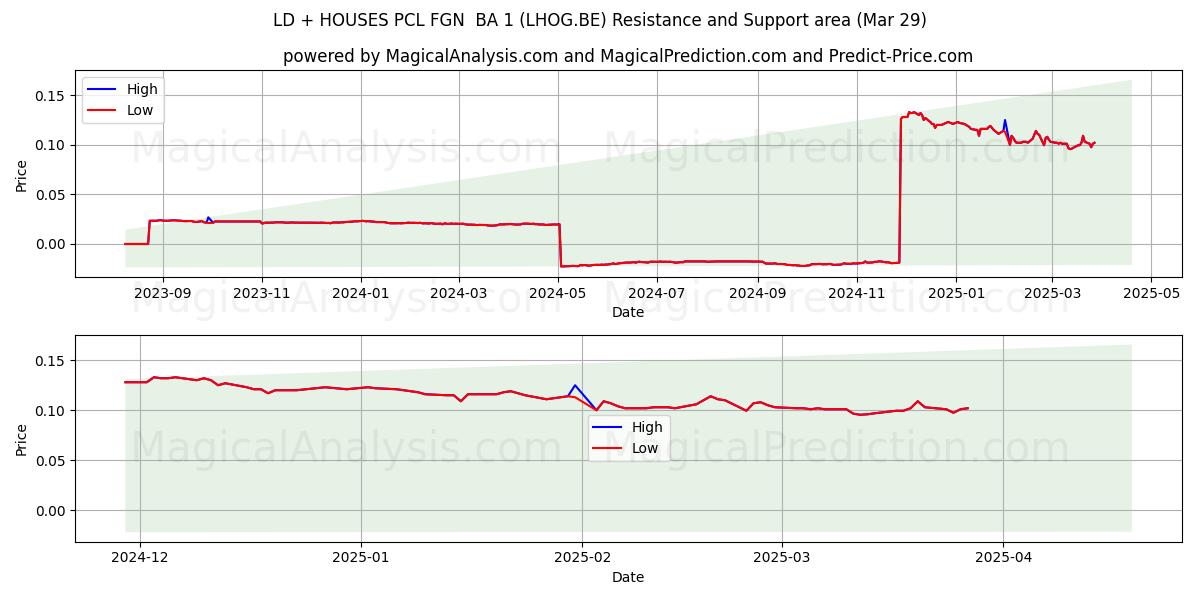  LD + HOUSES PCL FGN  BA 1 (LHOG.BE) Support and Resistance area (29 Mar) 