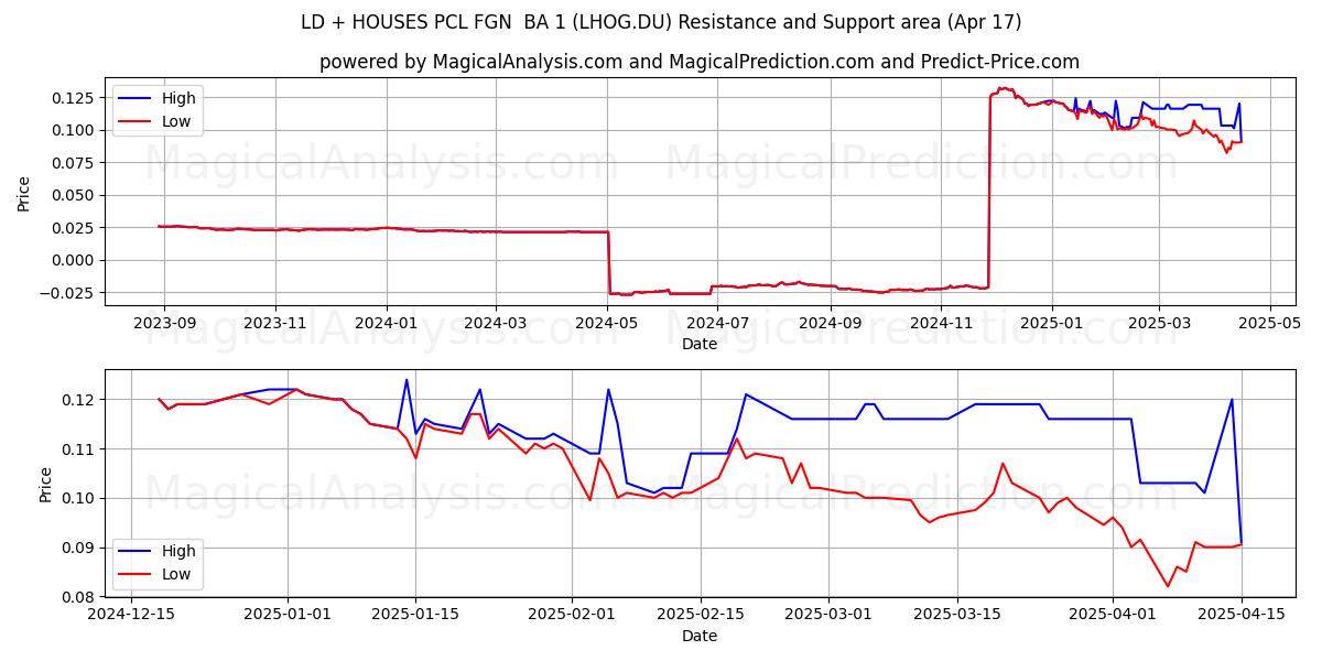  LD + HOUSES PCL FGN  BA 1 (LHOG.DU) Support and Resistance area (17 Apr) 