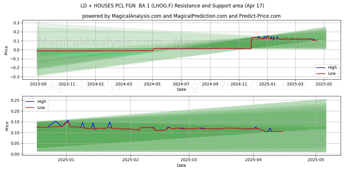  LD + HOUSES PCL FGN  BA 1 (LHOG.F) Support and Resistance area (17 Apr) 