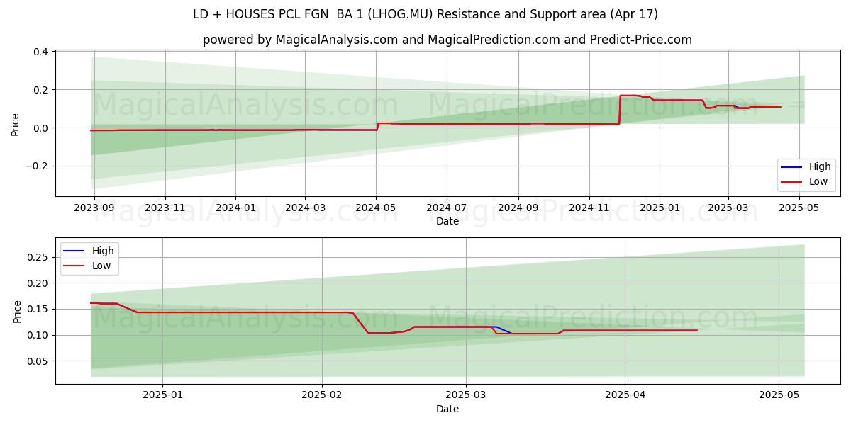  LD + HOUSES PCL FGN  BA 1 (LHOG.MU) Support and Resistance area (17 Apr) 