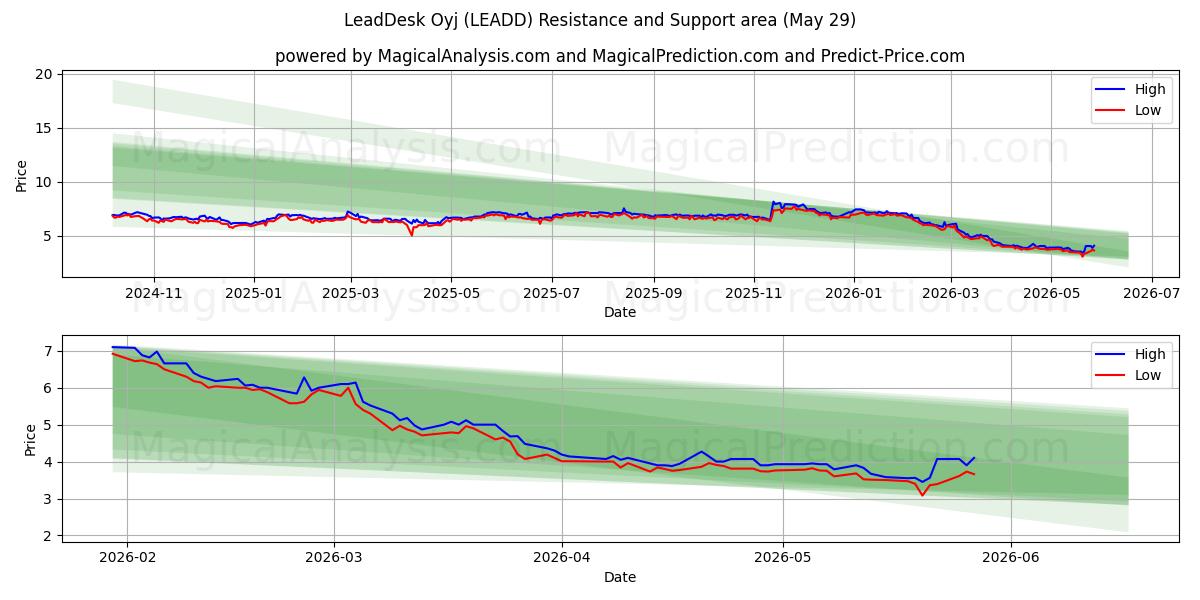  LeadDesk Oyj (LEADD) Support and Resistance area (28 May) 
