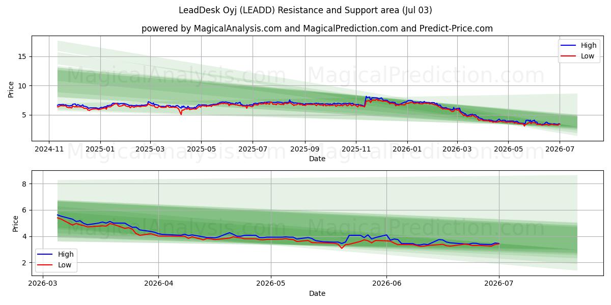  LeadDesk Oyj (LEADD) Support and Resistance area (02 Jul) 