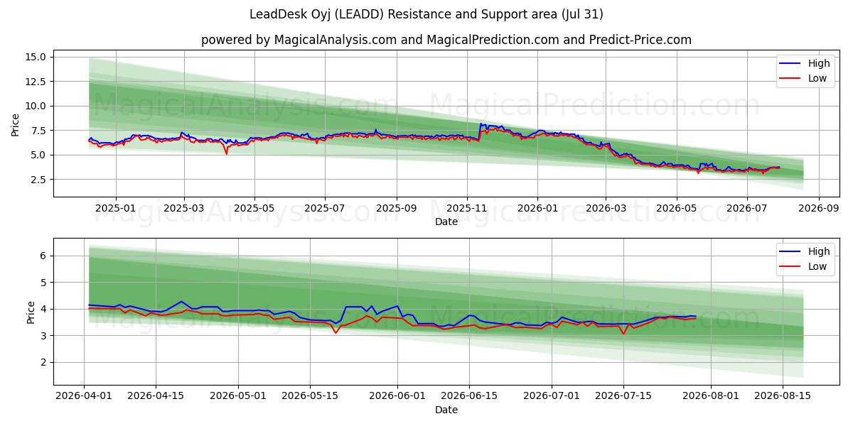  LeadDesk Oyj (LEADD) Support and Resistance area (30 Jul) 