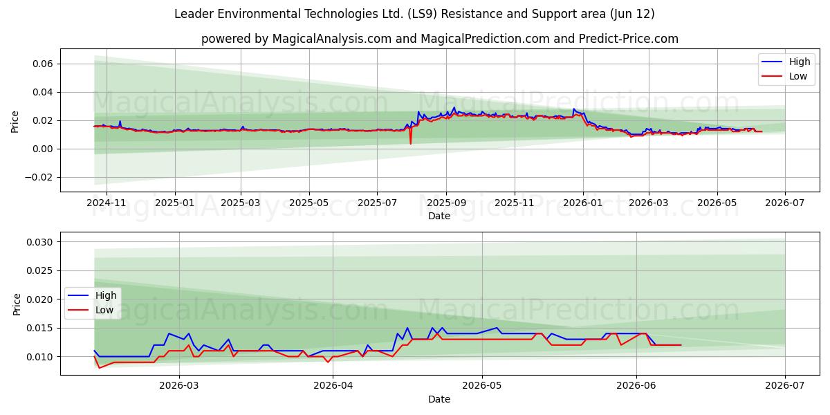  Leader Environmental Technologies Ltd. (LS9) Support and Resistance area (11 Jun) 