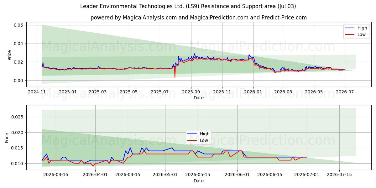  Leader Environmental Technologies Ltd. (LS9) Support and Resistance area (02 Jul) 