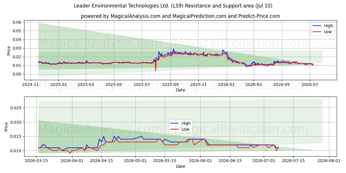  Leader Environmental Technologies Ltd. (LS9) Support and Resistance area (03 Jul) 
