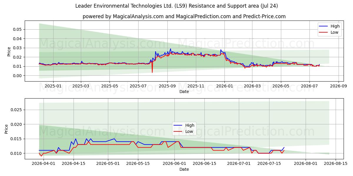  Leader Environmental Technologies Ltd. (LS9) Support and Resistance area (23 Jul) 