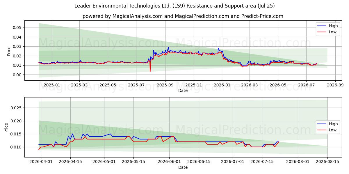 Leader Environmental Technologies Ltd. (LS9) Support and Resistance area (24 Jul) 