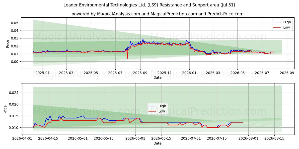  Leader Environmental Technologies Ltd. (LS9) Support and Resistance area (30 Jul) 