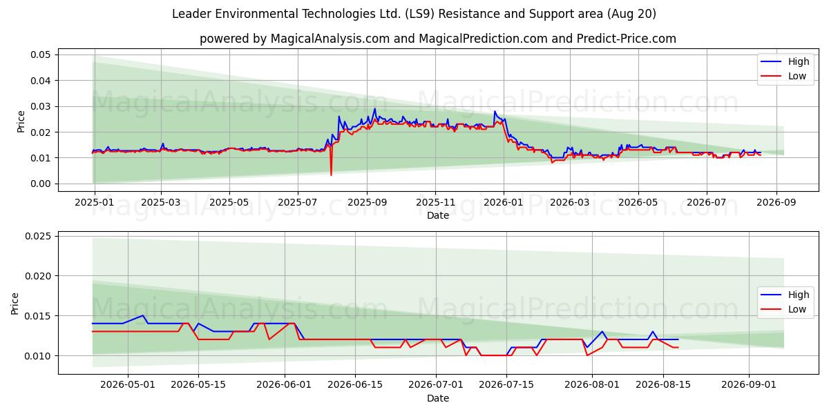  Leader Environmental Technologies Ltd. (LS9) Support and Resistance area (06 Aug) 