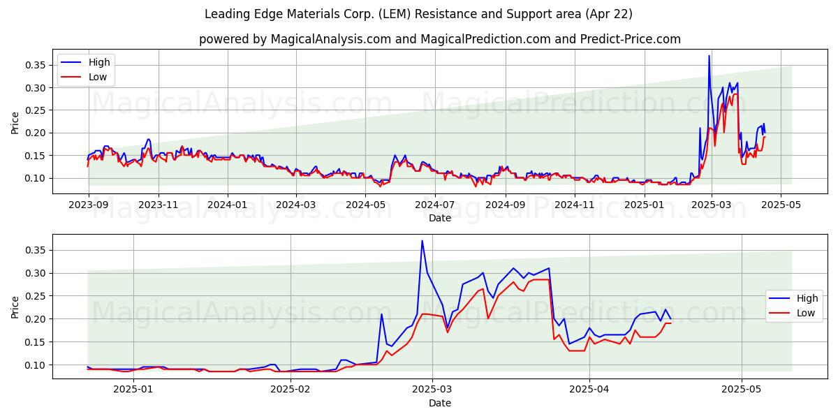  Leading Edge Materials Corp. (LEM) Support and Resistance area (22 Apr) 