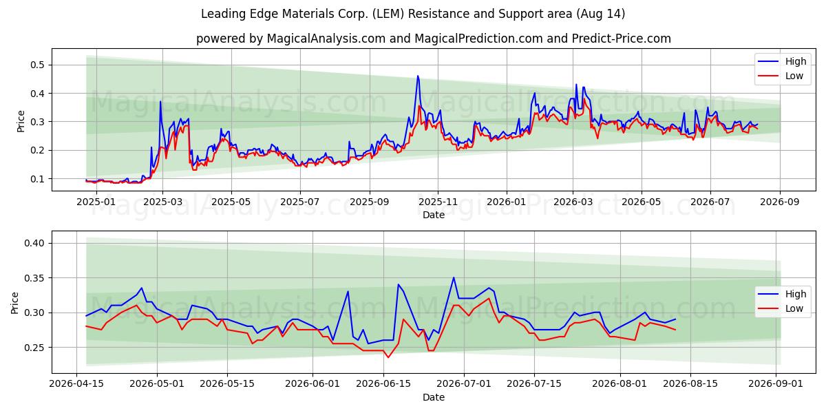  Leading Edge Materials Corp. (LEM) Support and Resistance area (13 Aug) 