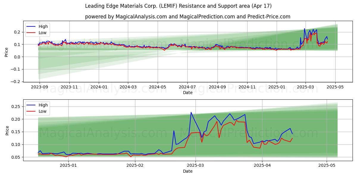  Leading Edge Materials Corp. (LEMIF) Support and Resistance area (17 Apr) 