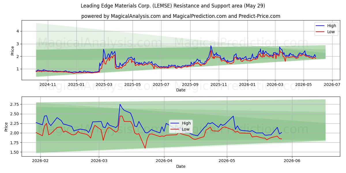  Leading Edge Materials Corp. (LEMSE) Support and Resistance area (28 May) 