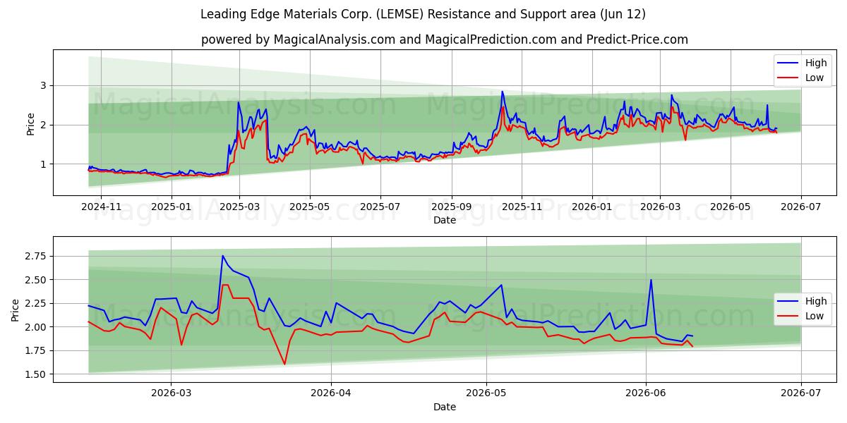  Leading Edge Materials Corp. (LEMSE) Support and Resistance area (11 Jun) 
