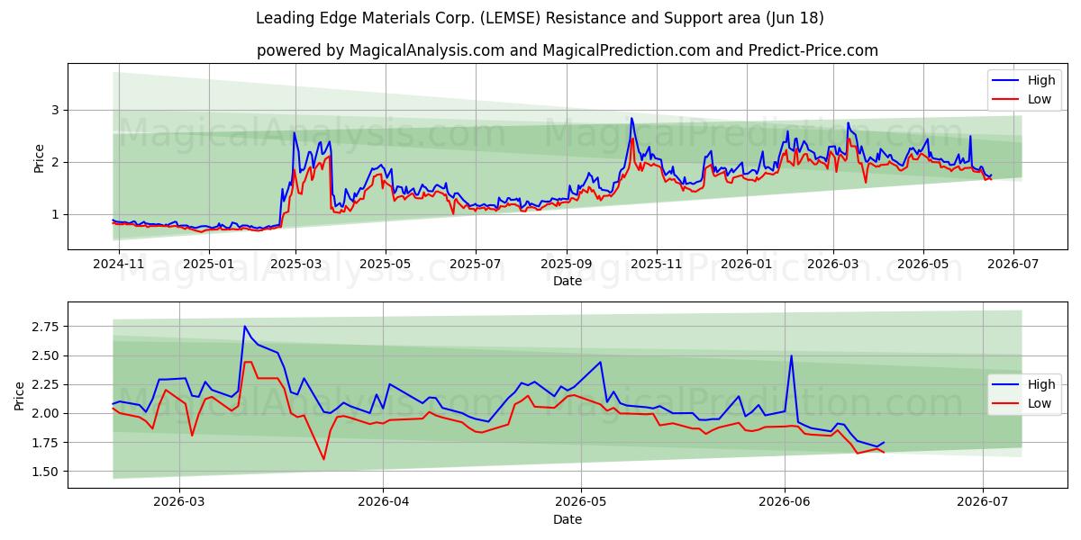  Leading Edge Materials Corp. (LEMSE) Support and Resistance area (17 Jun) 