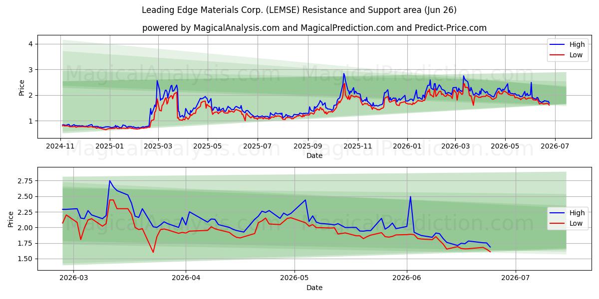  Leading Edge Materials Corp. (LEMSE) Support and Resistance area (25 Jun) 