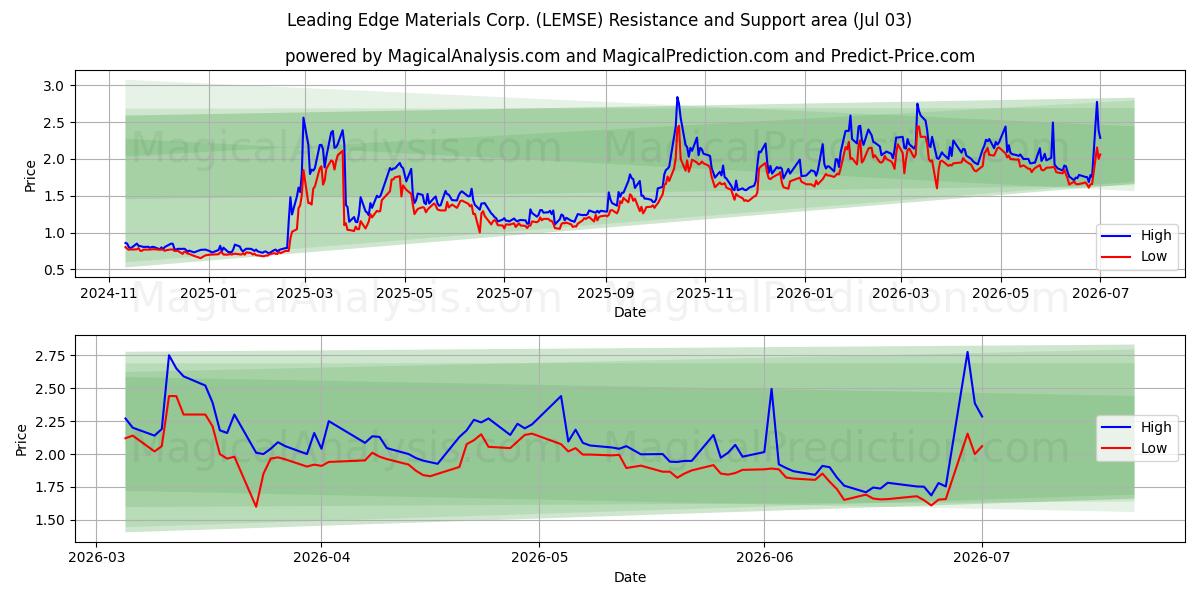  Leading Edge Materials Corp. (LEMSE) Support and Resistance area (02 Jul) 