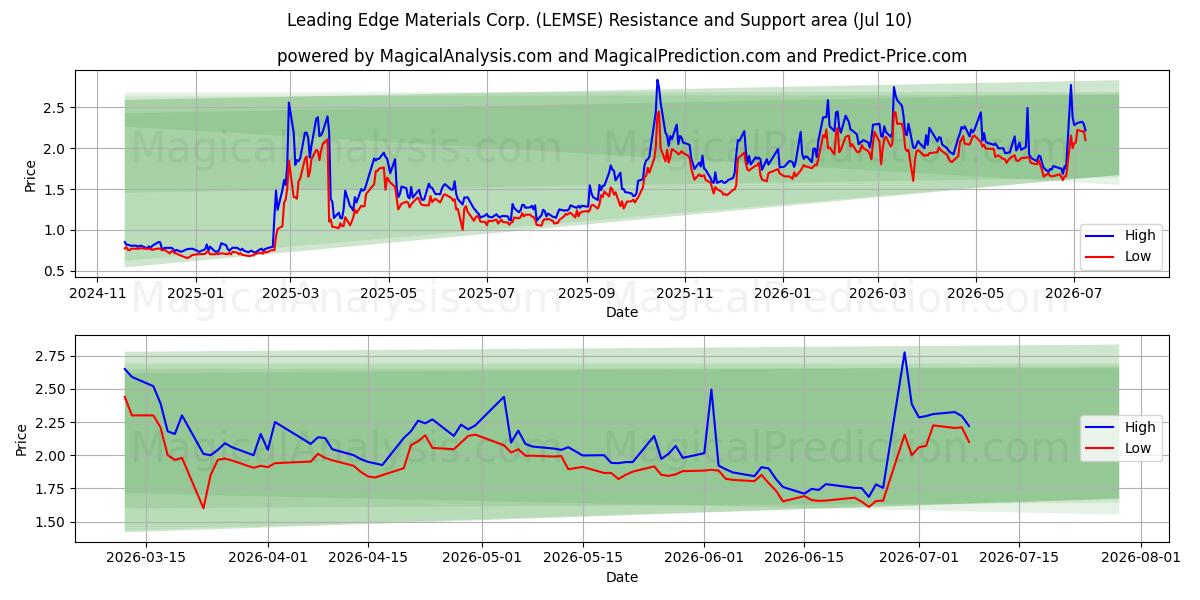  Leading Edge Materials Corp. (LEMSE) Support and Resistance area (09 Jul) 